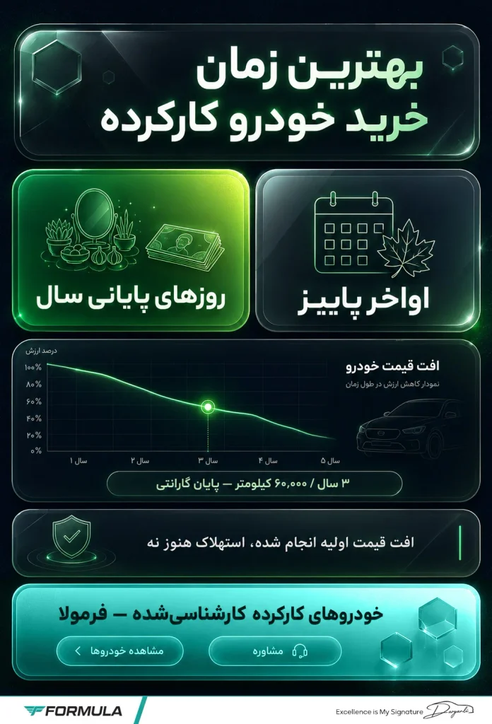 بهترین زمان خرید خودرو کارکرده
