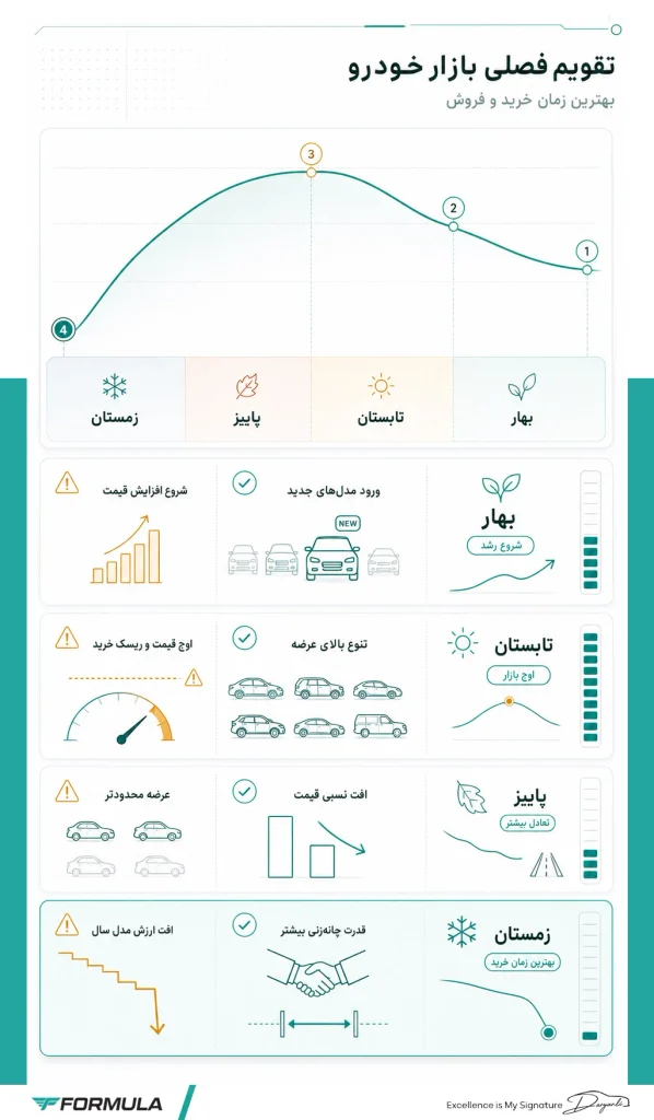 بهترین فصل برای خرید خودرو