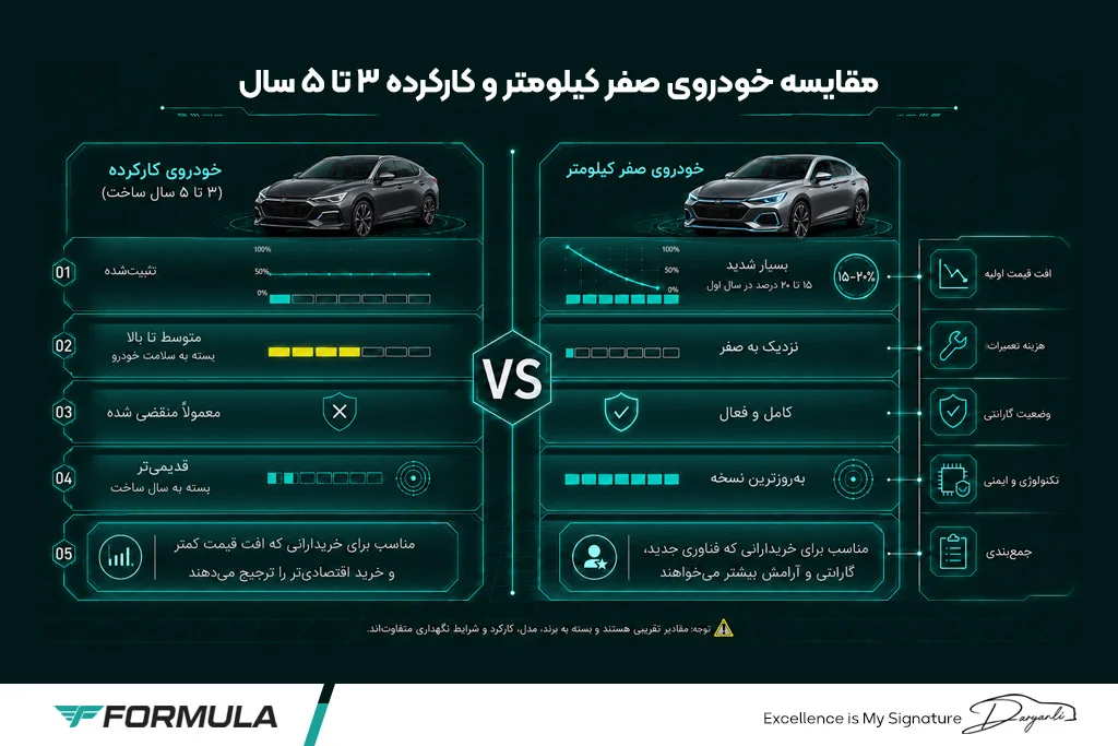 مقایسه خودرو صفر و کارکرده