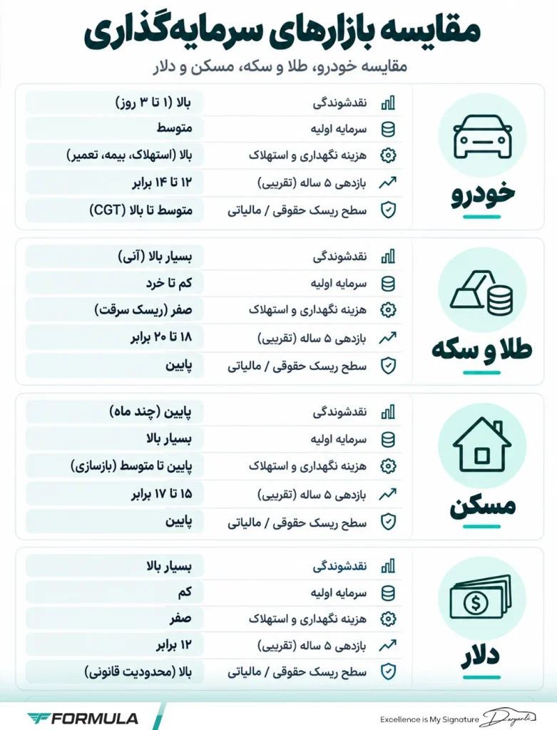 جدول مقایسه جامع: خودرو، طلا، دلار و مسکن