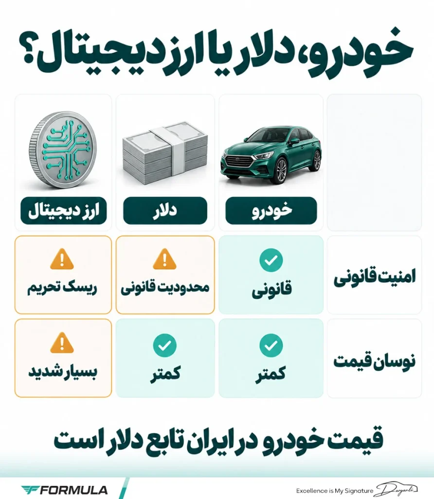 مقایسه خودرو در برابر دلار و ارزهای دیجیتال