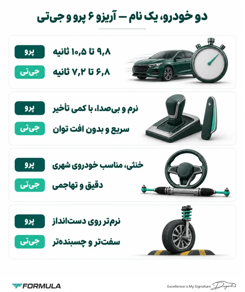 مقایسه تجربه رانندگی و شتاب آریزو 6 پرو با آریزو 6 جی تی
