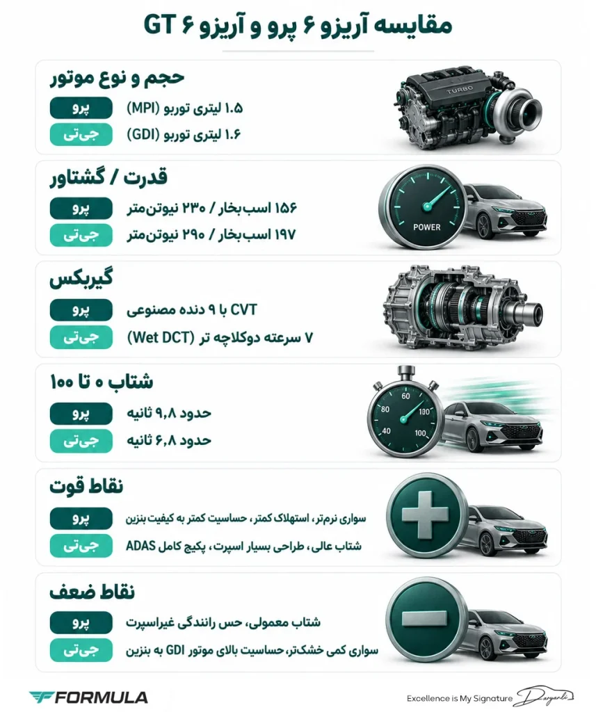 جدول مقایسه مزایا و معایب آریزو ۶ پرو و آریزو ۶ GT