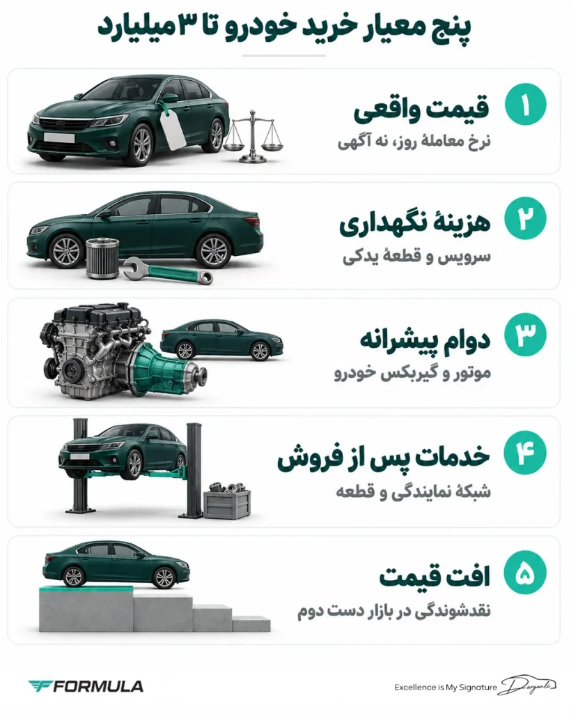 معیار انتخاب بهترین خودرو تا ۳ میلیارد