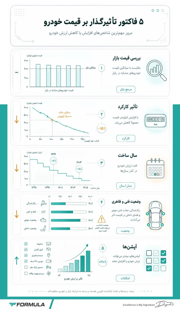 چگونه قیمت مناسب برای خودرو تعیین کنیم؟