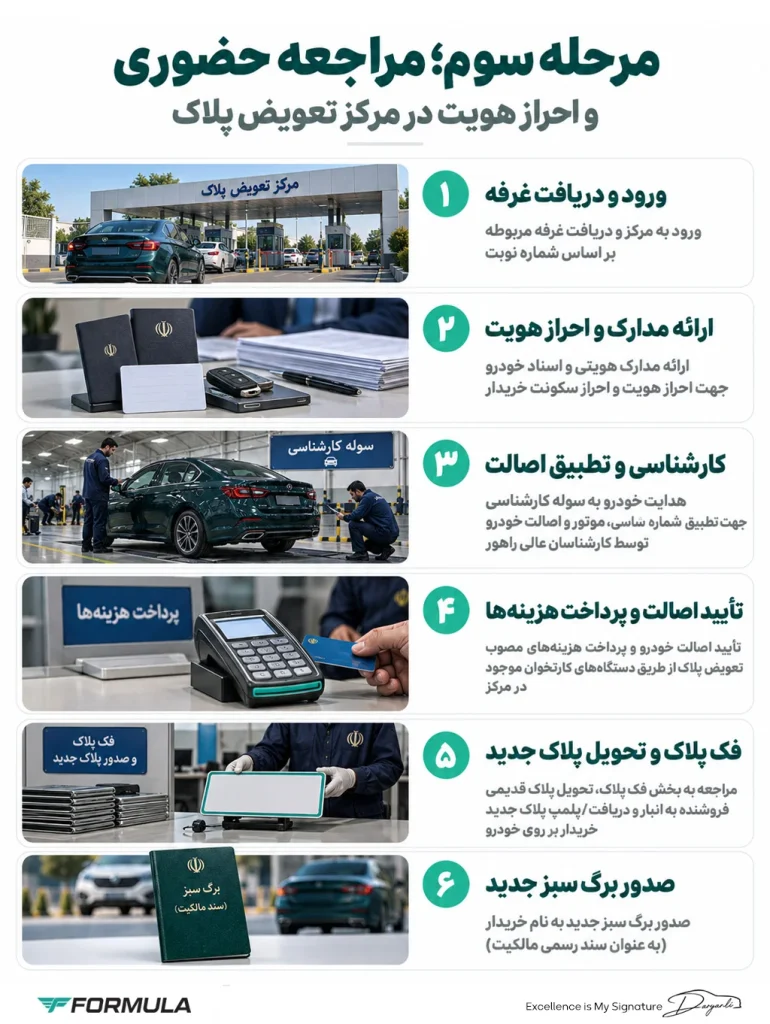 مراجعه حضوری و احراز هویت در مرکز تعویض پلاک