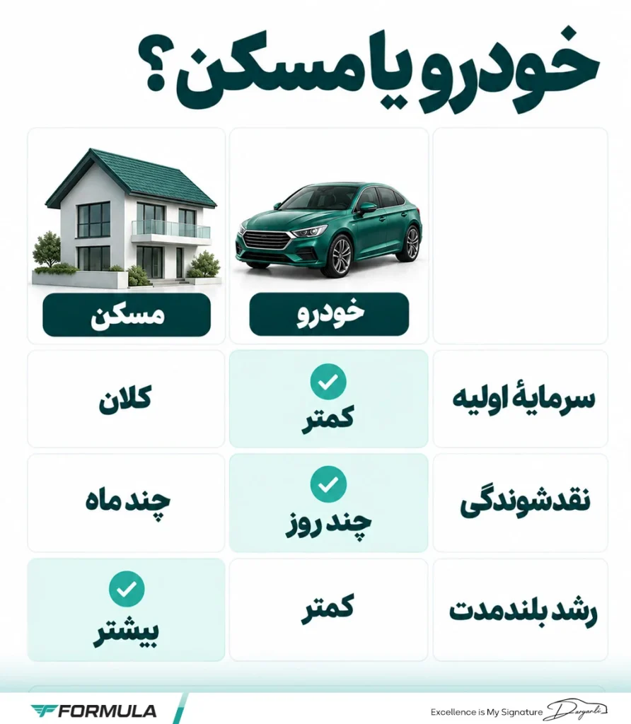 سرمایه گذاری در مسکن یا خودرو