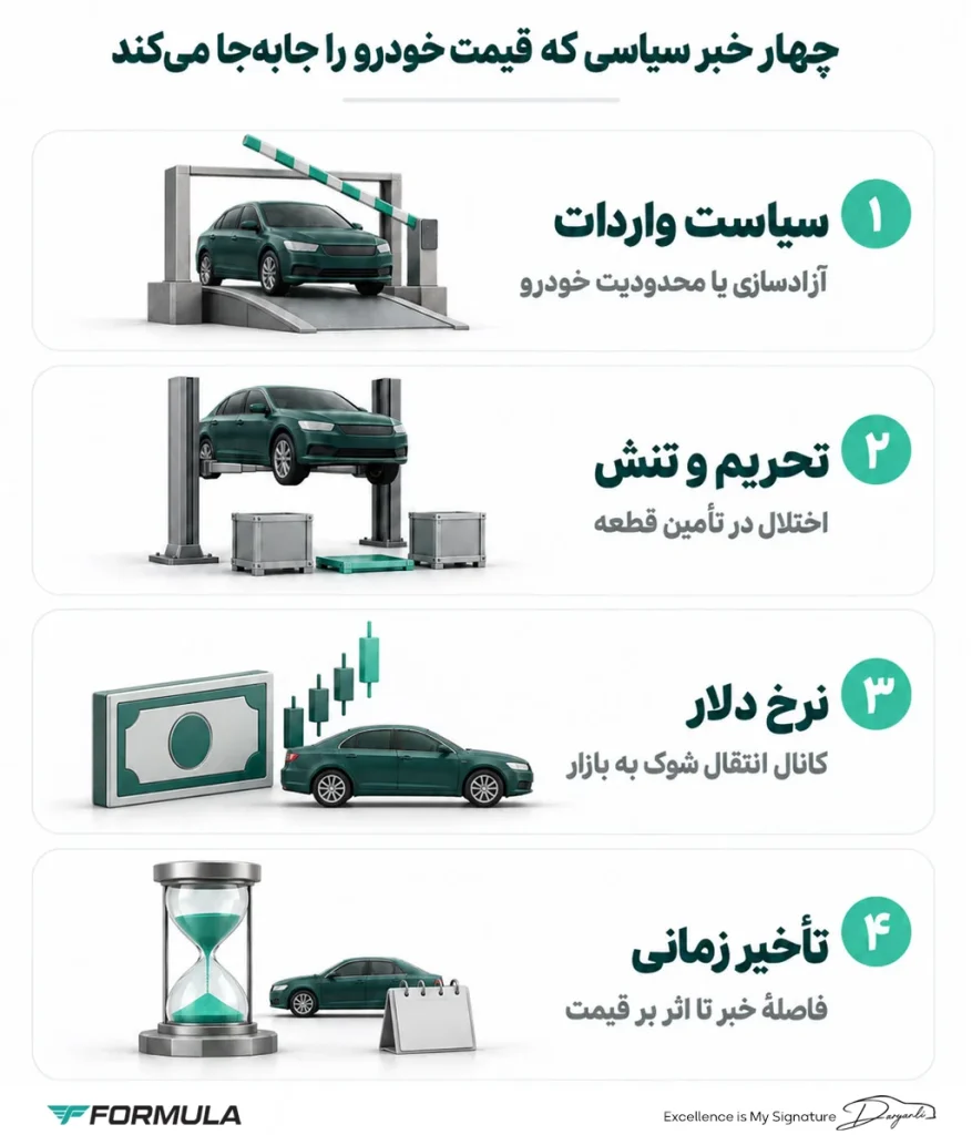 اخبار کلیدی سیاسی که جهت قیمت خودرو را تعیین می‌کنند