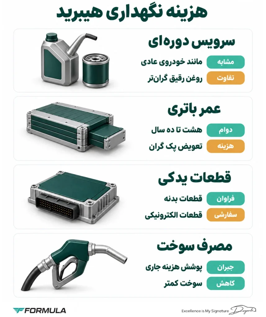 هزینه نگهداری خودروهای هیبریدی در ایران
