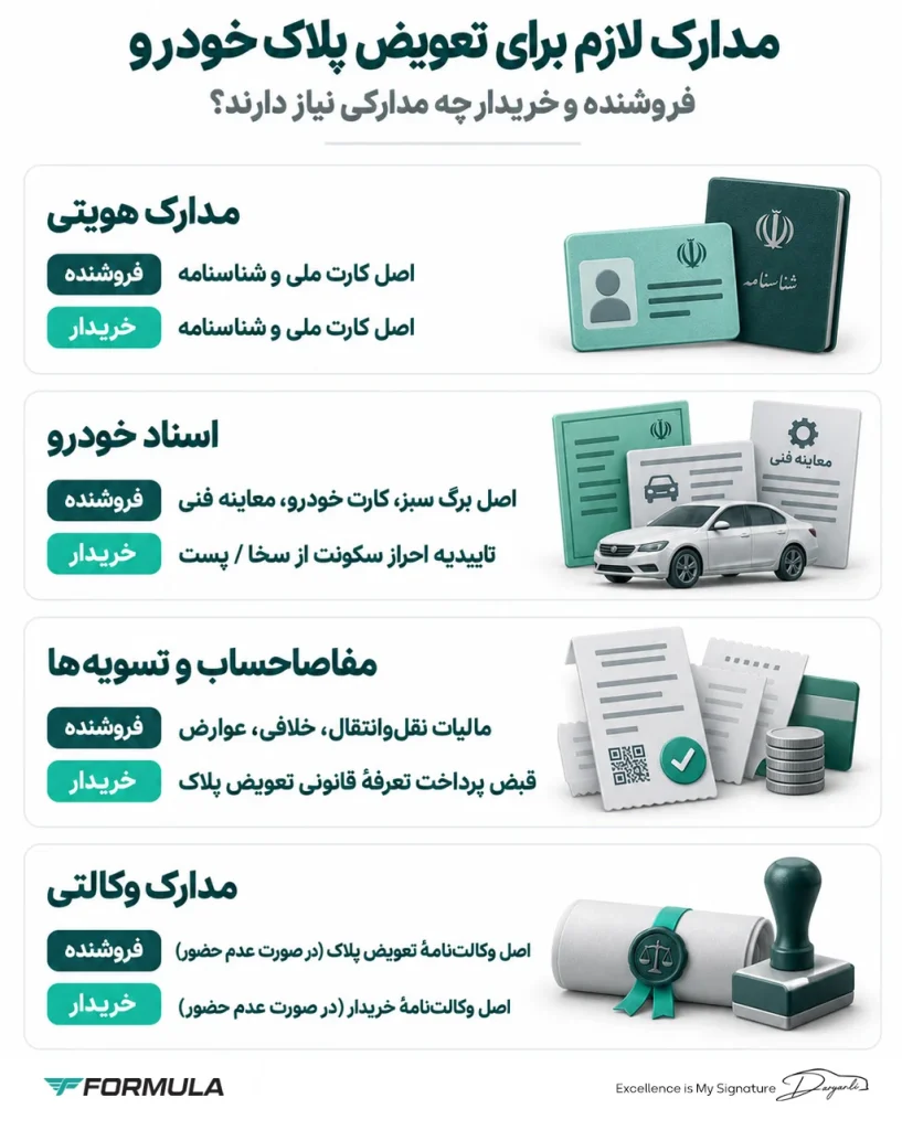 Required documents for vehicle license plate transfer