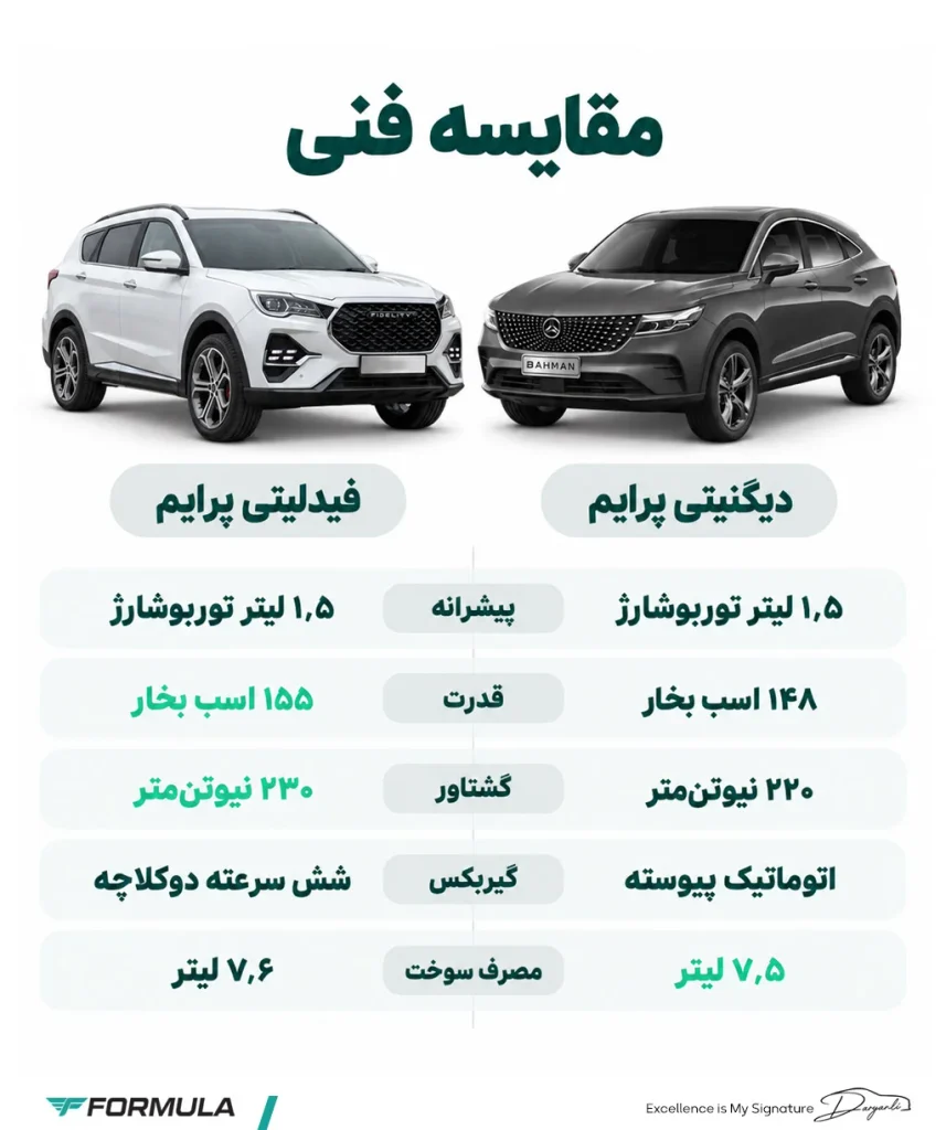 مقایسه فنی دیگنیتی و فیدلیتی