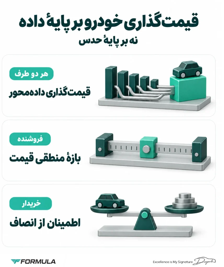 نقش قیمت‌گذاری هوشمند خودروی تصادفی