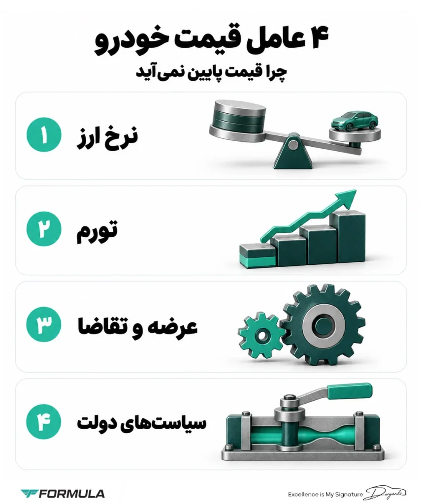 مهم‌ترین عوامل مؤثر بر قیمت خودرو در ایران
