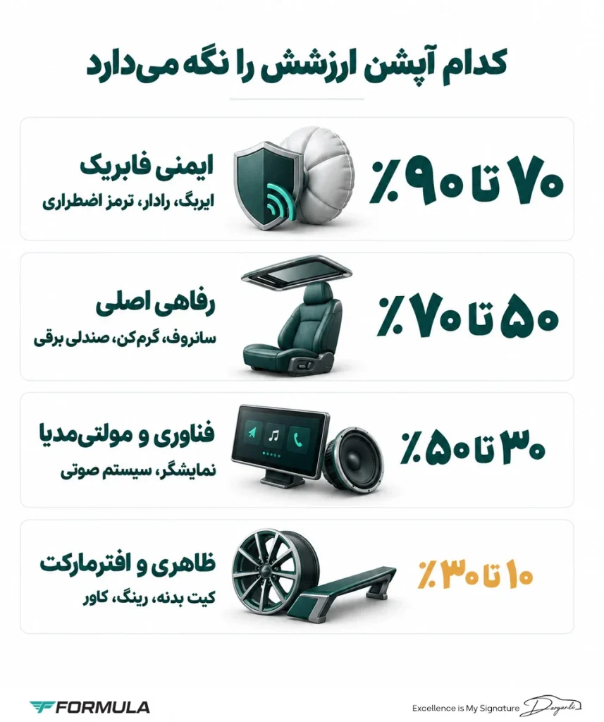 ارزش‌گذاری انواع آپشن خودرو