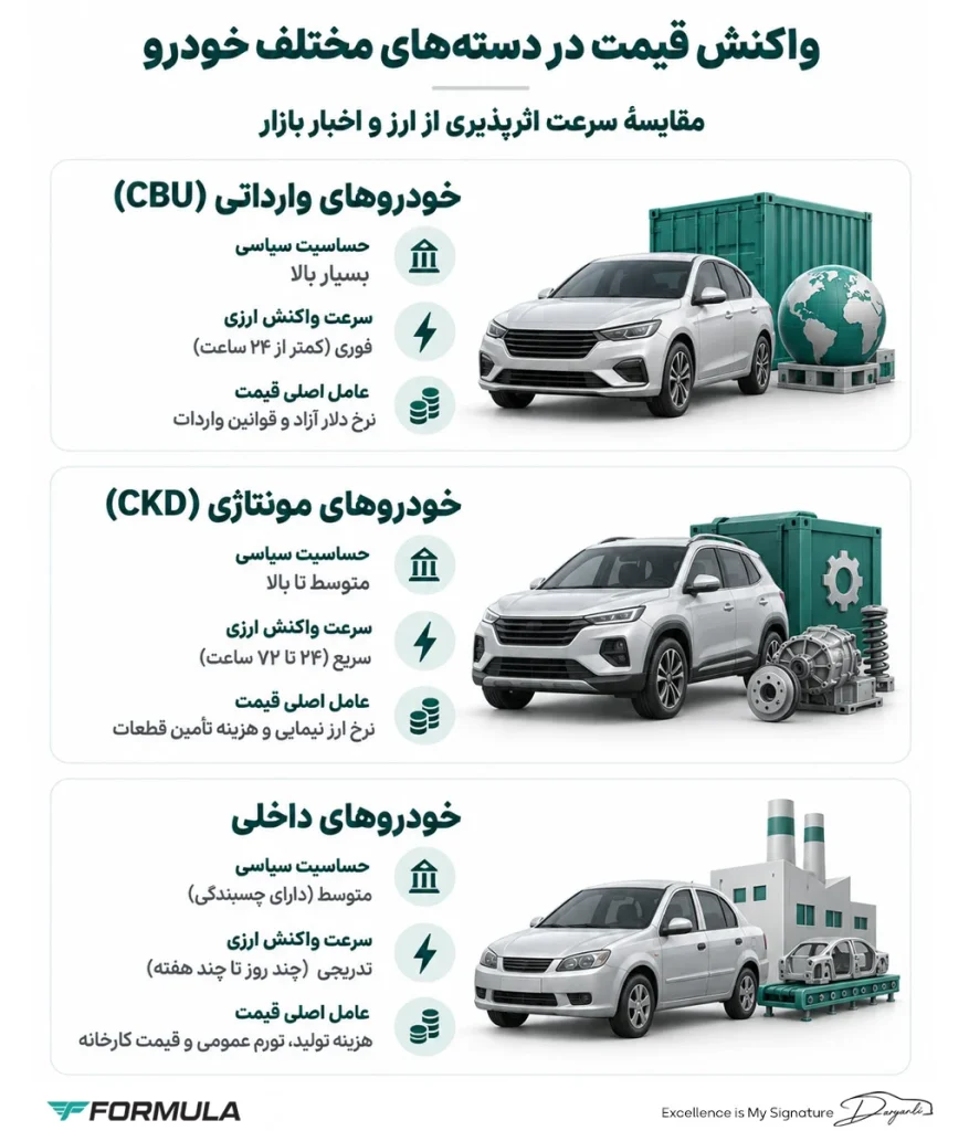 تاثیر مذاکرات بر بازار خودرو