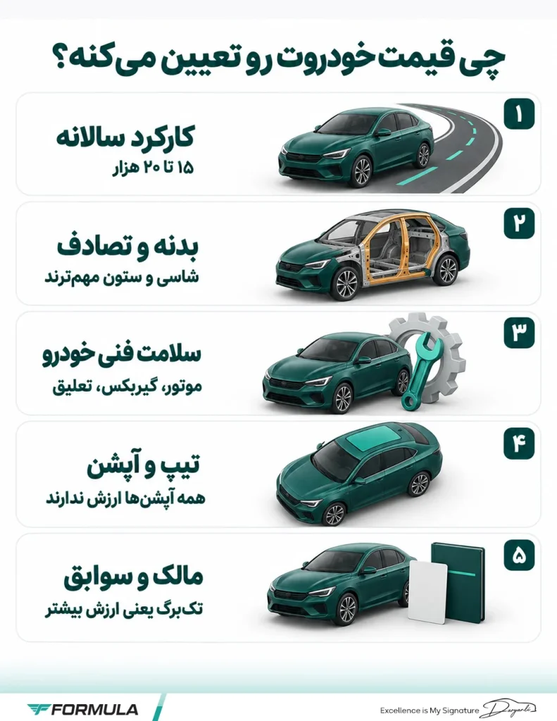 چه عواملی بیشترین تاثیر را بر قیمت خودرو دارند؟