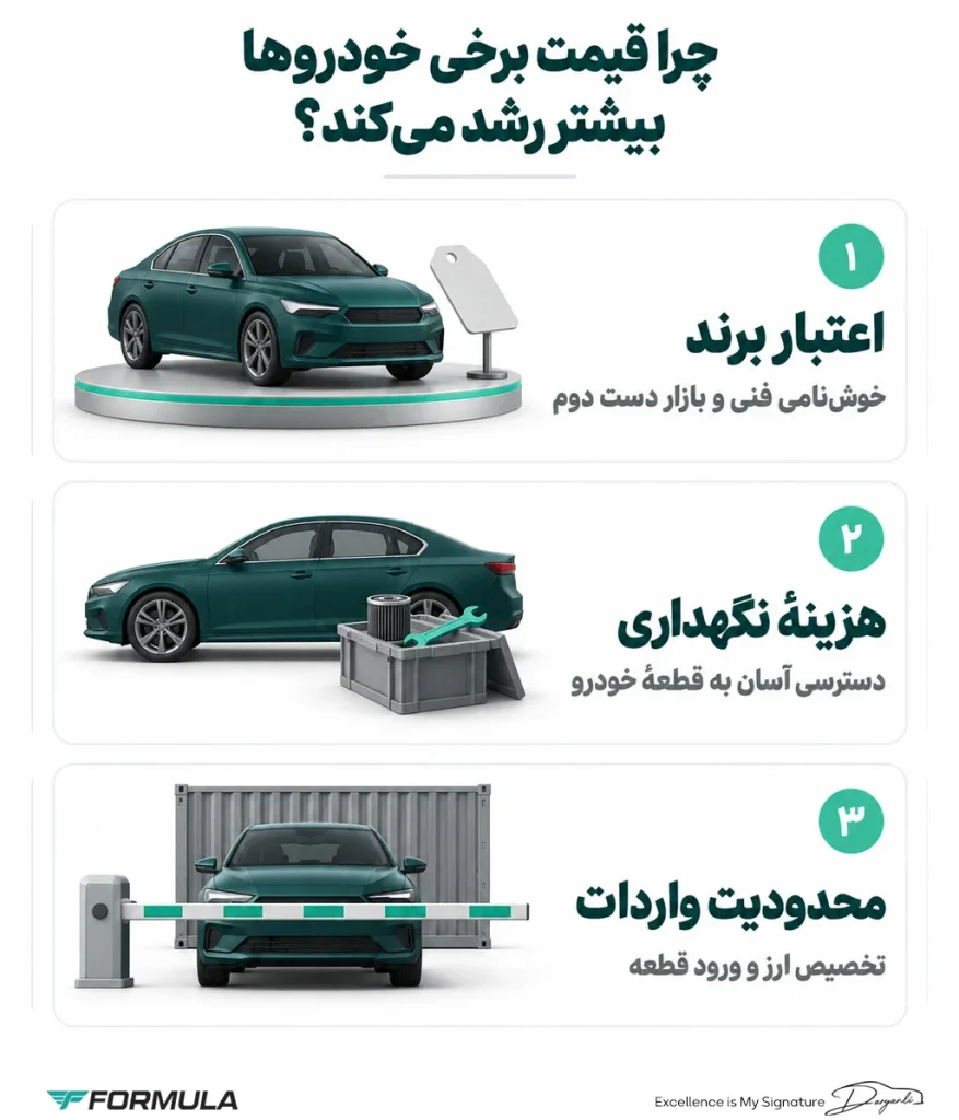 چرا قیمت برخی خودروها بیشتر رشد میکنند