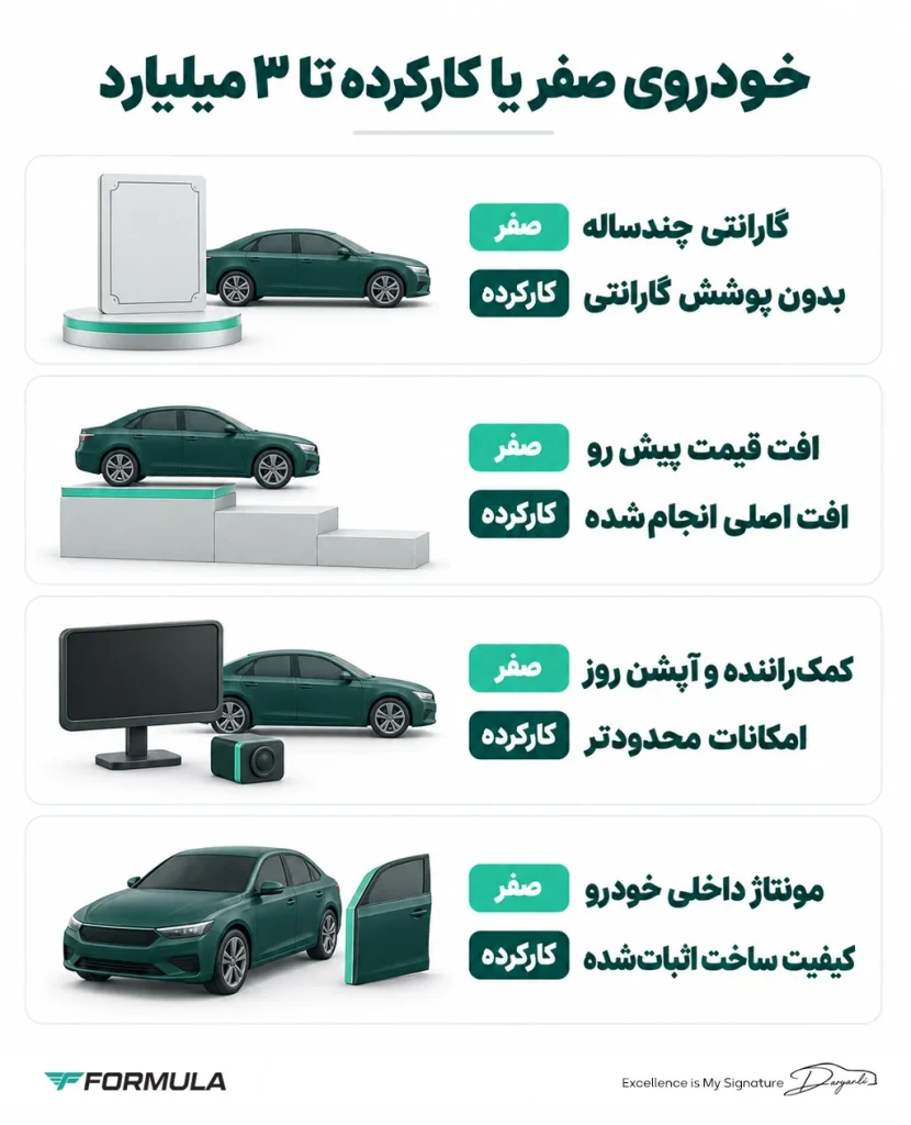 با ۳ میلیارد ماشین صفر بهتر است یا کارکرده؟