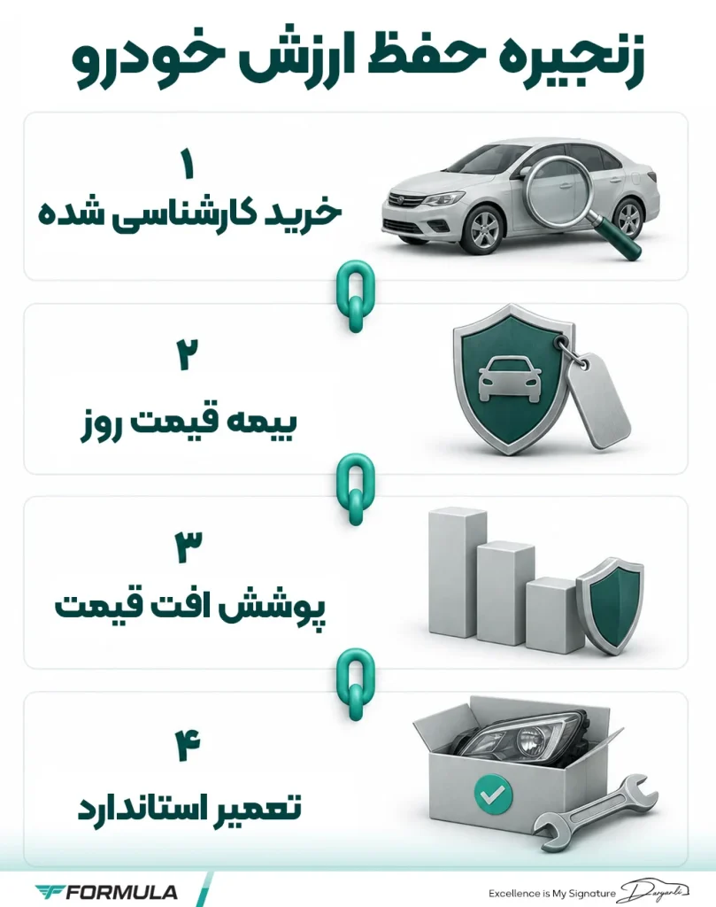 اینفوگرافیک زنجیره حفظ ارزش سرمایه خودرو