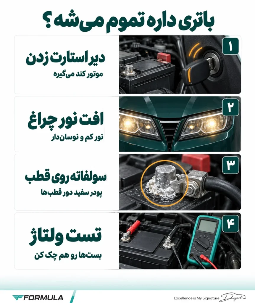 اینفوگرافیک علائم ضعیف شدن باتری خودرو شامل دیر استارت خوردن، کم نور شدن چراغ‌ها، سولفاته شدن قطب باتری و تست ولتاژ
