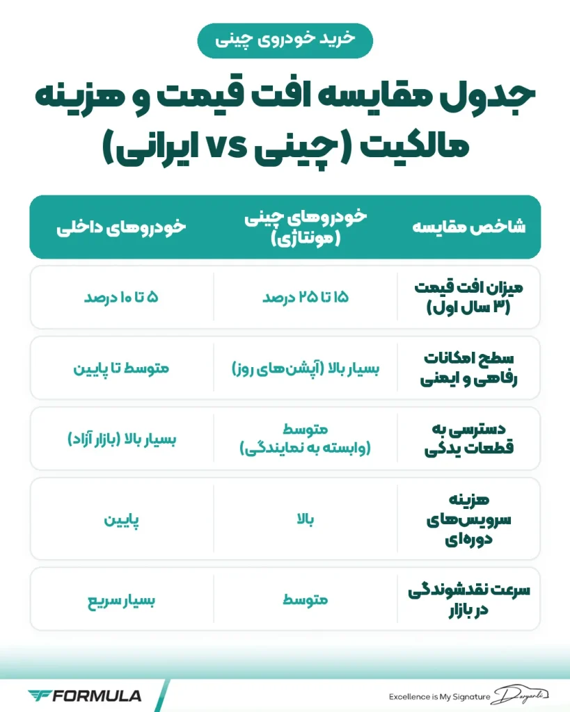 جدول مقایسه افت قیمت و هزینه مالکیت (چینی vs ایرانی)