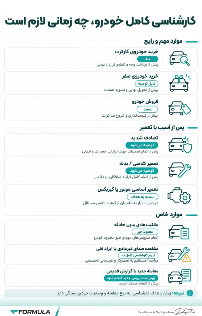 تعیین بهترین زمان برای کارشناسی خودرو
