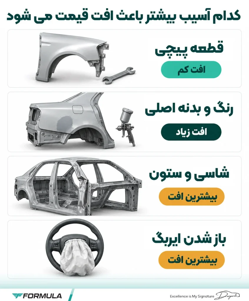 اینفوگرافیک شدت ضربه و محل آن تعیین‌ کننده افت قیمت خودرو
