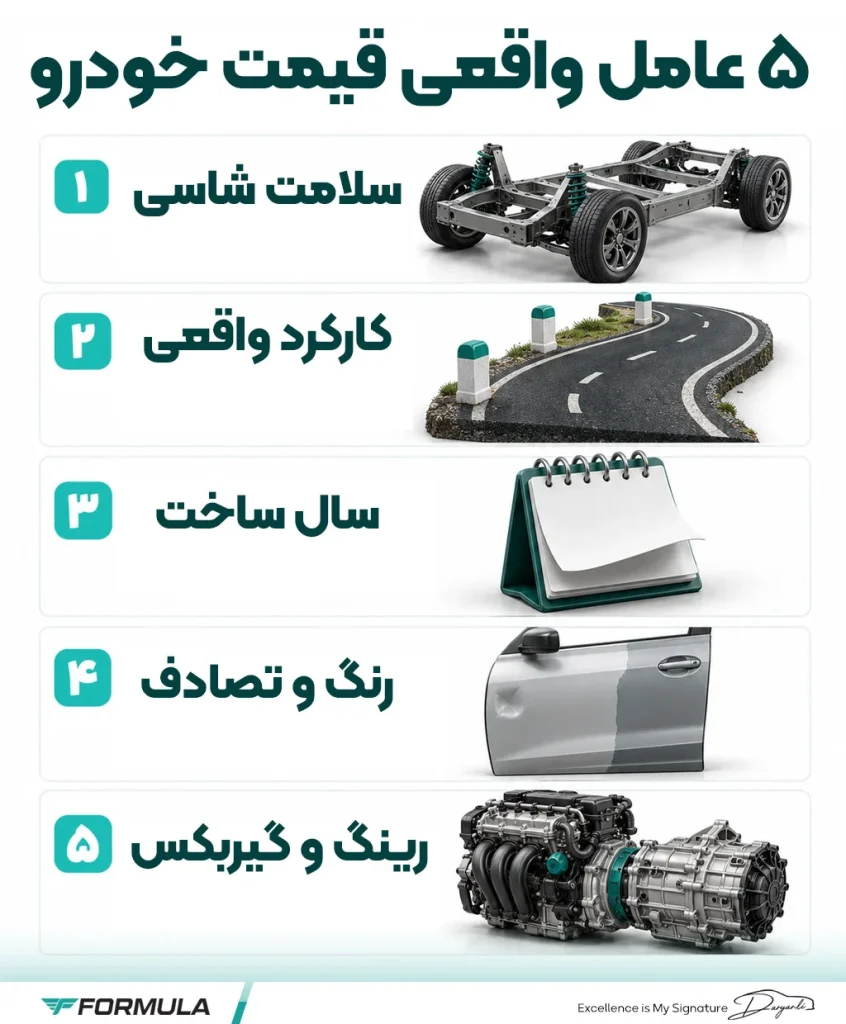 اینفوگرافیک عوامل اصلی تعیین کننده قیمت خودرو