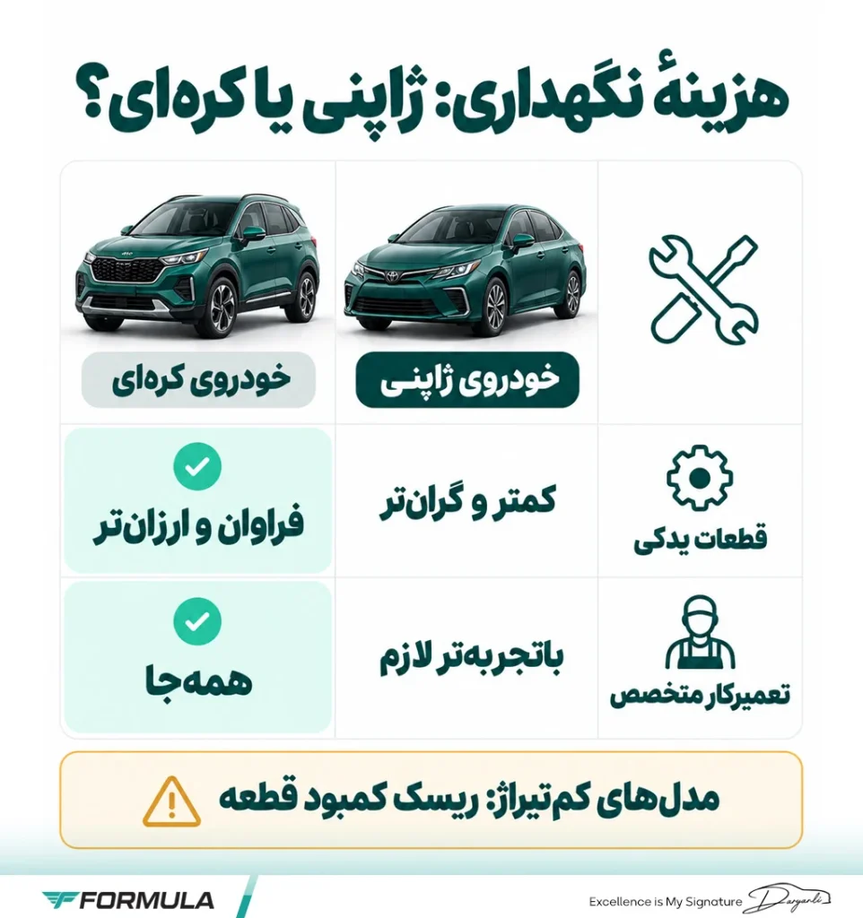 مقایسه هزینه نگهداری و استهلاک خودروهای کره‌ای و ژاپنی در بازار ایران