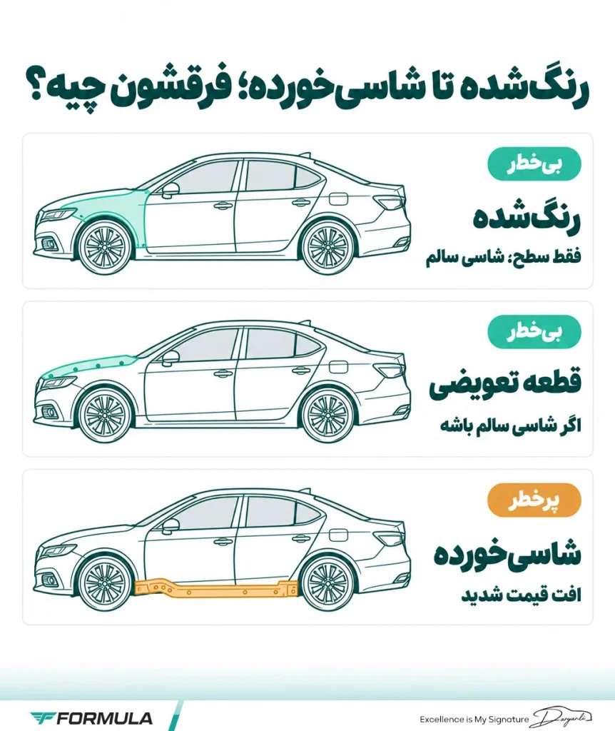 تفاوت خودرو رنگ شده، تصادفی، شاسی خورده