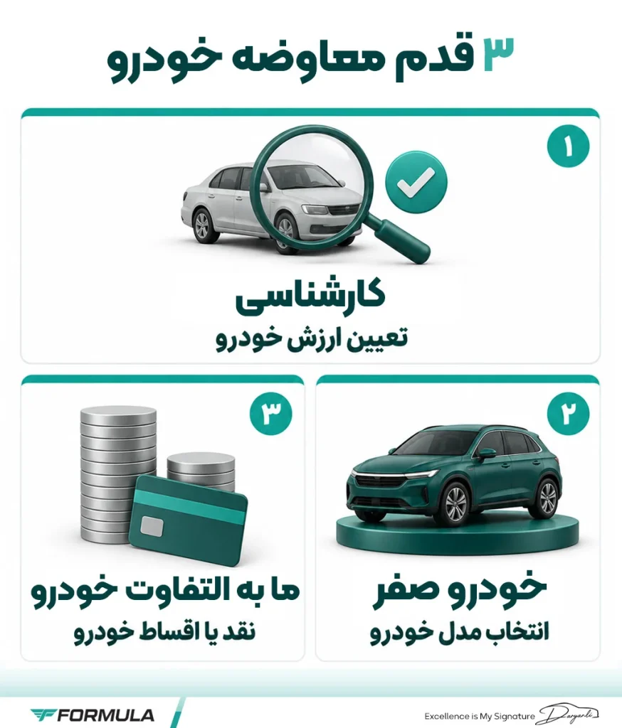 فرآیند معاوضه خودرو کارکرده با صفر