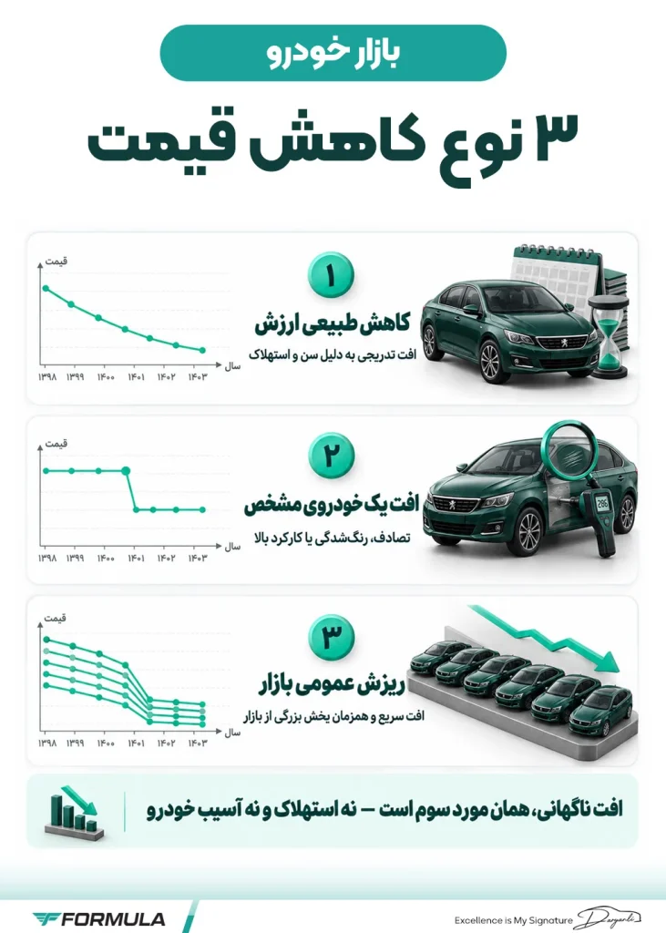 افت ناگهانی قیمت خودرو یعنی چه؟