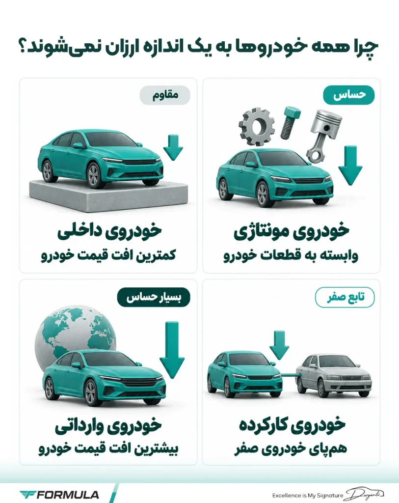 میزان افت قیمت خودروها بستگی به کلاس خودرو و میزان وابستگی به ارزیابی‌های ارزی دارد.