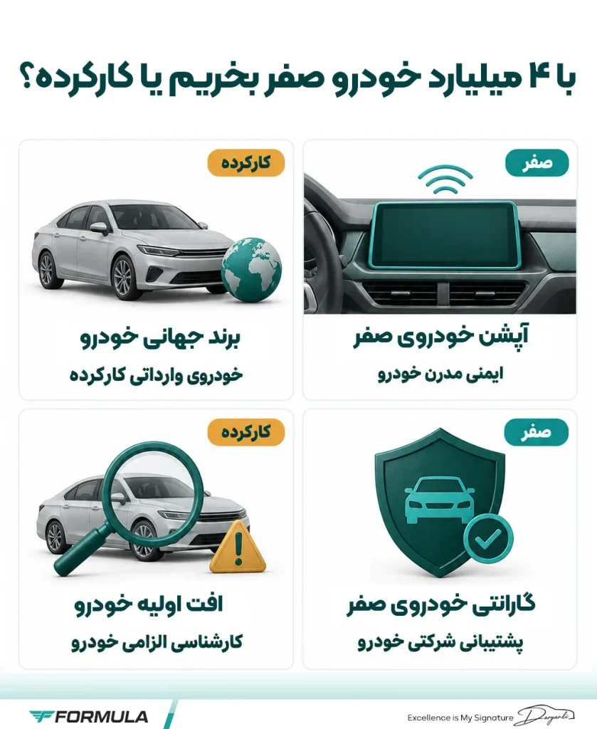 با ۴ میلیارد خودرو صفر بخریم یا کارکرده؟