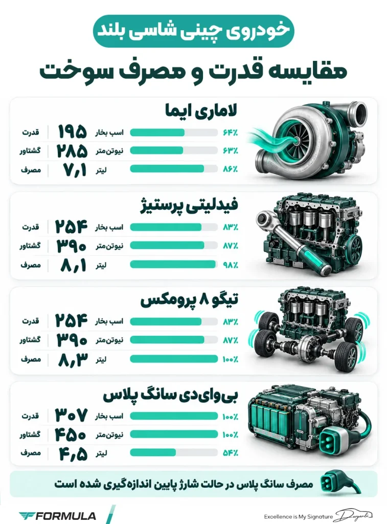 اینفوگرافیک مقایسه قدرت و مصرف سوخت شاسی بلند چینی