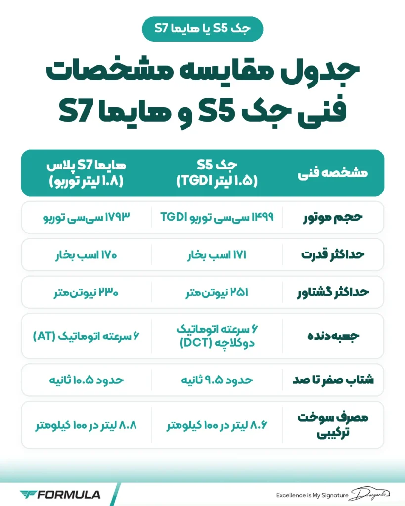 جدول مقایسه مشخصات فنی جک S5 و هایما S7